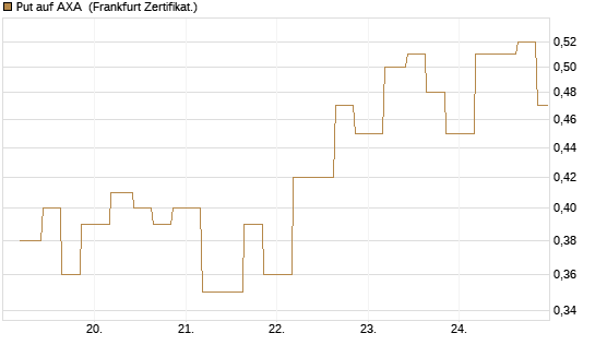 Put auf AXA [Vontobel] Chart