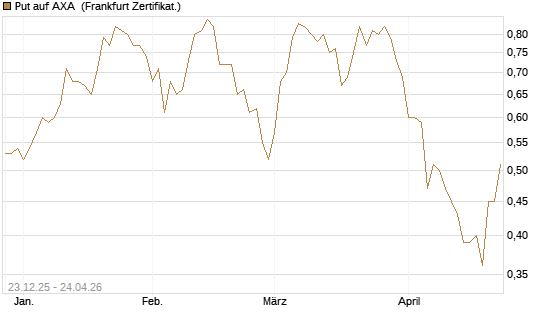Put auf AXA [Vontobel] Chart