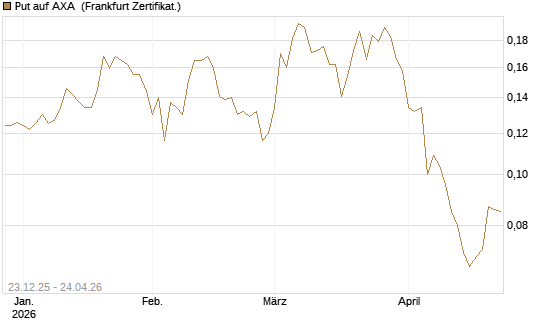 Put auf AXA [Vontobel] Chart