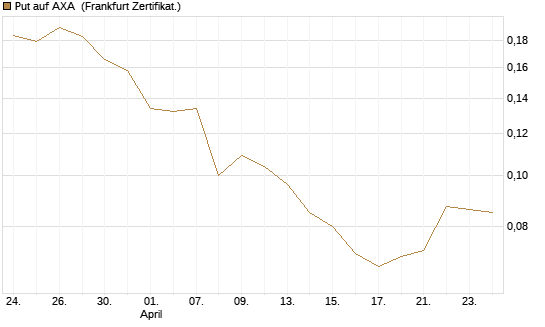 Put auf AXA [Vontobel] Chart
