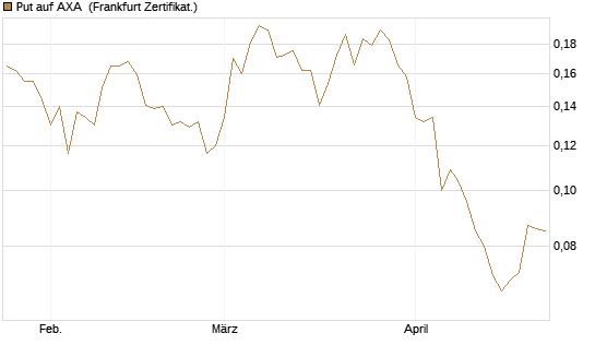Put auf AXA [Vontobel] Chart
