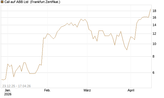 Call auf ABB Ltd [Vontobel] Chart