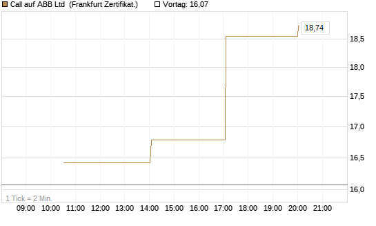 Call auf ABB Ltd [Vontobel] Chart