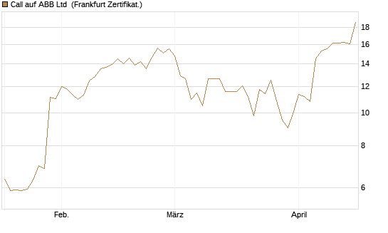 Call auf ABB Ltd [Vontobel] Chart