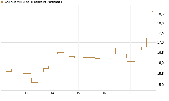 Call auf ABB Ltd [Vontobel] Chart