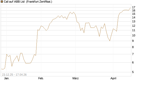 Call auf ABB Ltd [Vontobel] Chart