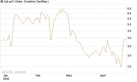 Call auf L'Oréal [Vontobel] Chart