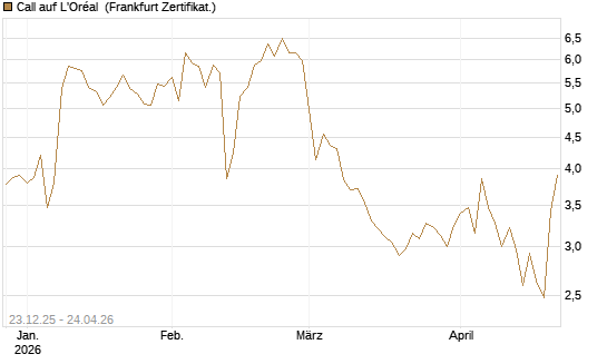 Call auf L'Oréal [Vontobel] Chart