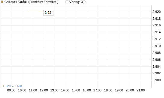 Call auf L'Oréal [Vontobel] Chart