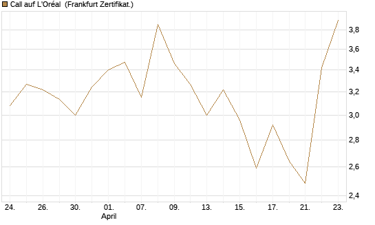 Call auf L'Oréal [Vontobel] Chart