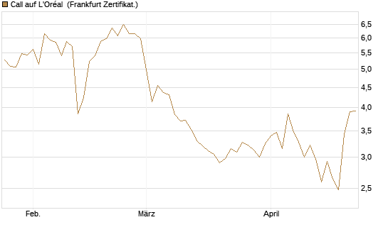 Call auf L'Oréal [Vontobel] Chart
