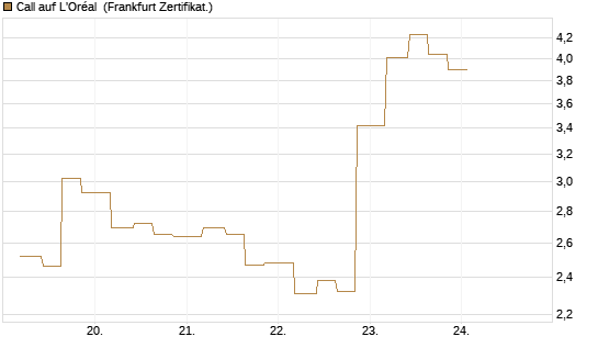 Call auf L'Oréal [Vontobel] Chart