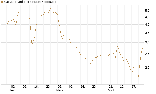 Call auf L'Oréal [Vontobel] Chart