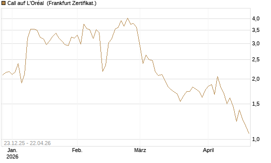Call auf L'Oréal [Vontobel] Chart