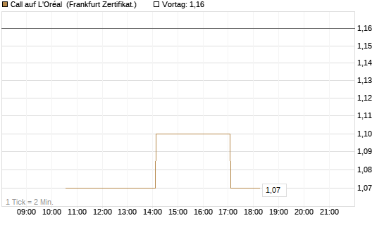 Call auf L'Oréal [Vontobel] Chart