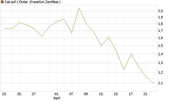 Call auf L'Oréal [Vontobel] Chart