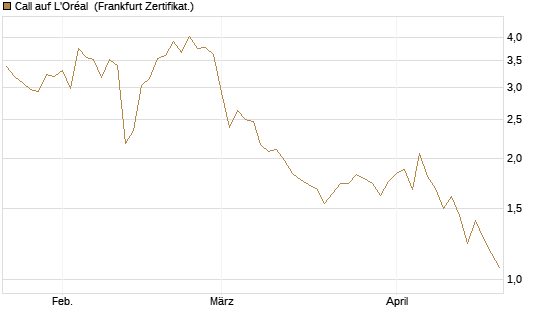 Call auf L'Oréal [Vontobel] Chart