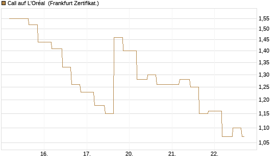 Call auf L'Oréal [Vontobel] Chart