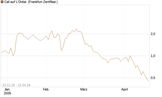 Call auf L'Oréal [Vontobel] Chart