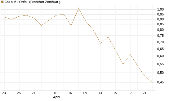 Call auf L'Oréal [Vontobel] Chart