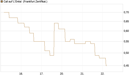 Call auf L'Oréal [Vontobel] Chart