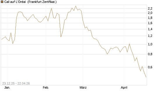 Call auf L'Oréal [Vontobel] Chart