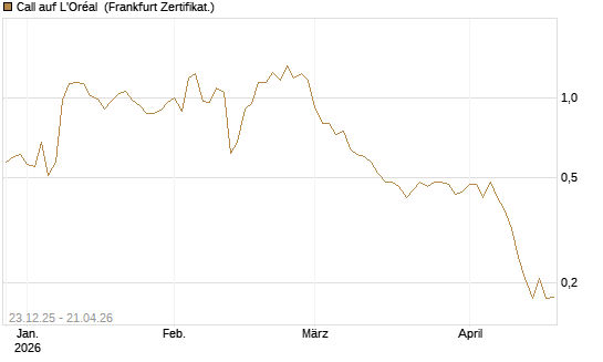 Call auf L'Oréal [Vontobel] Chart