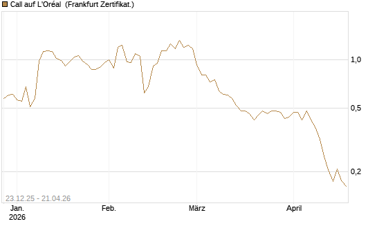Call auf L'Oréal [Vontobel] Chart