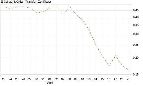 Call auf L'Oréal [Vontobel] Chart