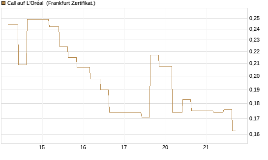 Call auf L'Oréal [Vontobel] Chart