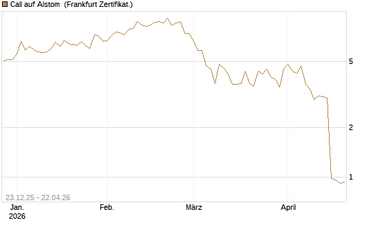 Call auf Alstom [Vontobel] Chart