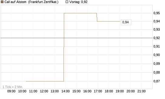 Call auf Alstom [Vontobel] Chart