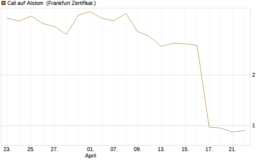 Call auf Alstom [Vontobel] Chart