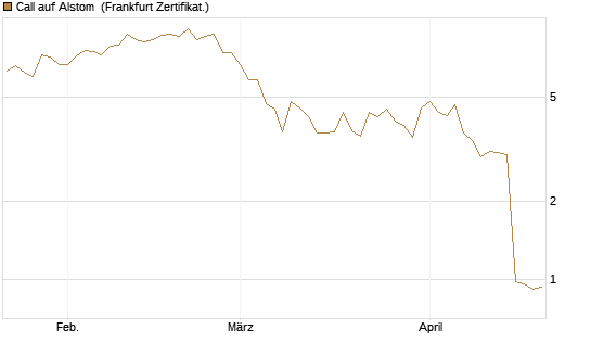 Call auf Alstom [Vontobel] Chart
