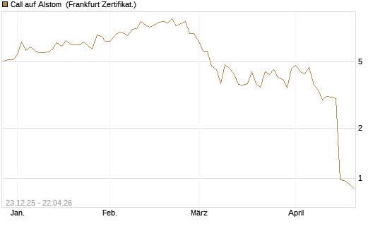 Call auf Alstom [Vontobel] Chart