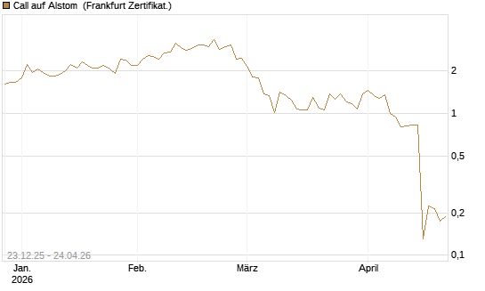 Call auf Alstom [Vontobel] Chart