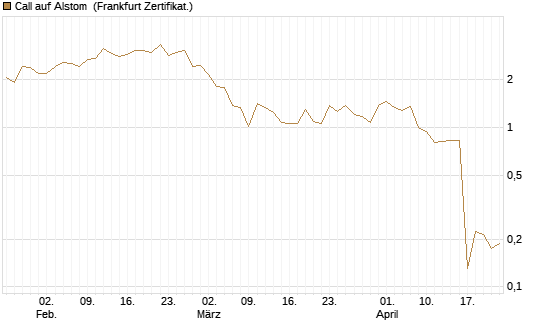 Call auf Alstom [Vontobel] Chart