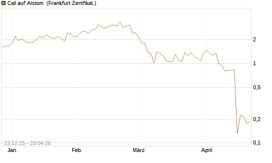 Call auf Alstom [Vontobel] Chart