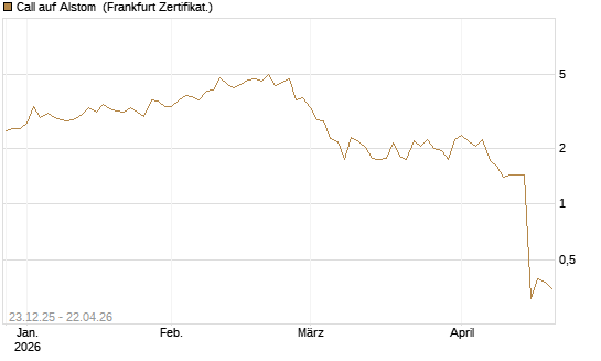 Call auf Alstom [Vontobel] Chart