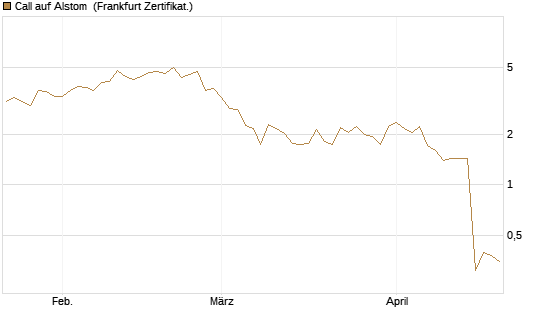 Call auf Alstom [Vontobel] Chart