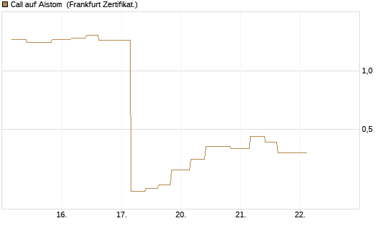 Call auf Alstom [Vontobel] Chart