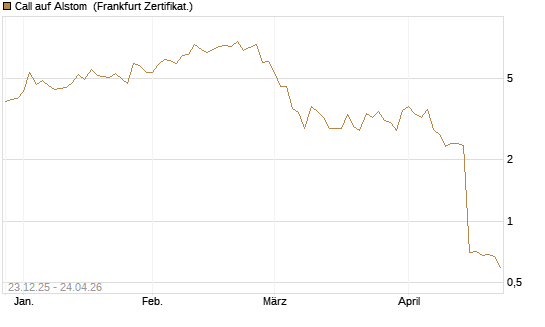 Call auf Alstom [Vontobel] Chart