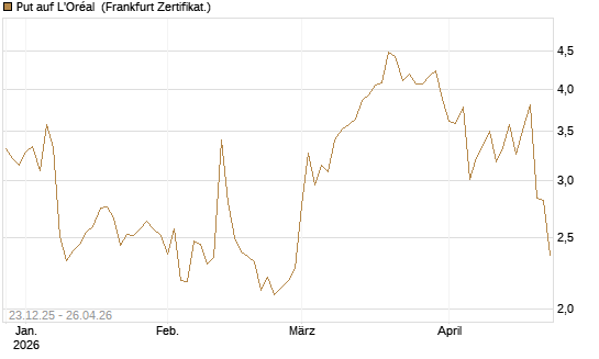 Put auf L'Oréal [Vontobel] Chart