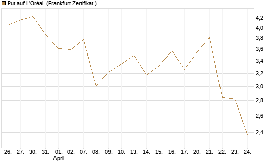 Put auf L'Oréal [Vontobel] Chart