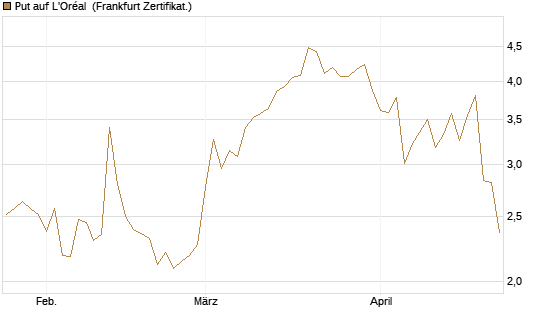 Put auf L'Oréal [Vontobel] Chart