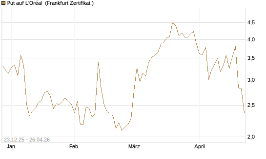 Put auf L'Oréal [Vontobel] Chart