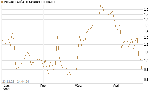 Put auf L'Oréal [Vontobel] Chart