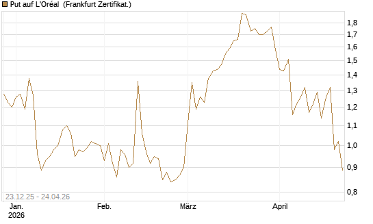 Put auf L'Oréal [Vontobel] Chart