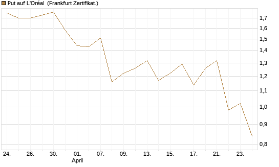 Put auf L'Oréal [Vontobel] Chart