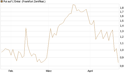 Put auf L'Oréal [Vontobel] Chart